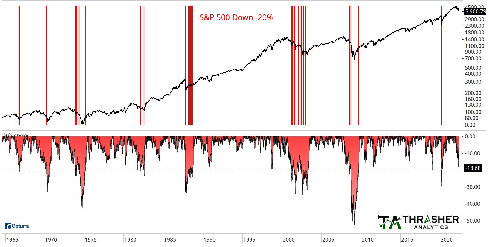 S&P 500 - poklesy o 20 procent