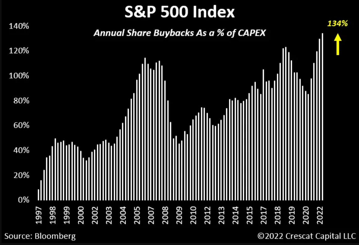 S&P 500 - poměr odkupů akcií a CAPEX