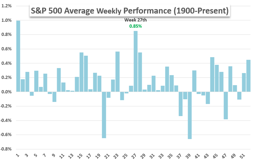S&P 500 - průměrná výkonnost v jednotlivých týdnech roku
