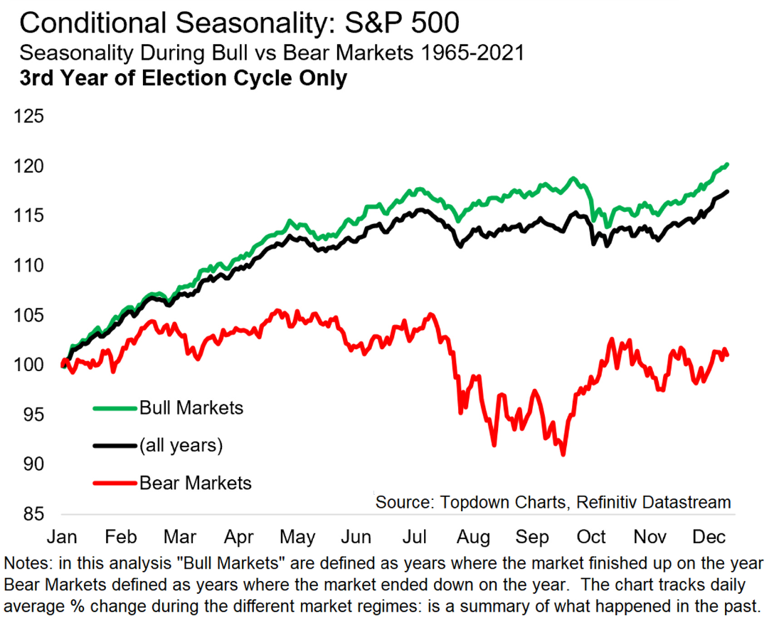 S&P 500 - průměrné předvolební roky