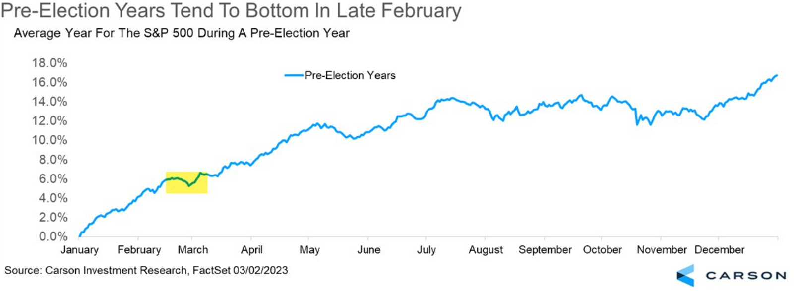 S&P 500 - průměrný předvolební rok