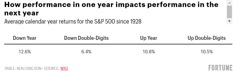 S&P 500 - průměrný vývoj v letech po jednotlivých variantách ročního vývoje