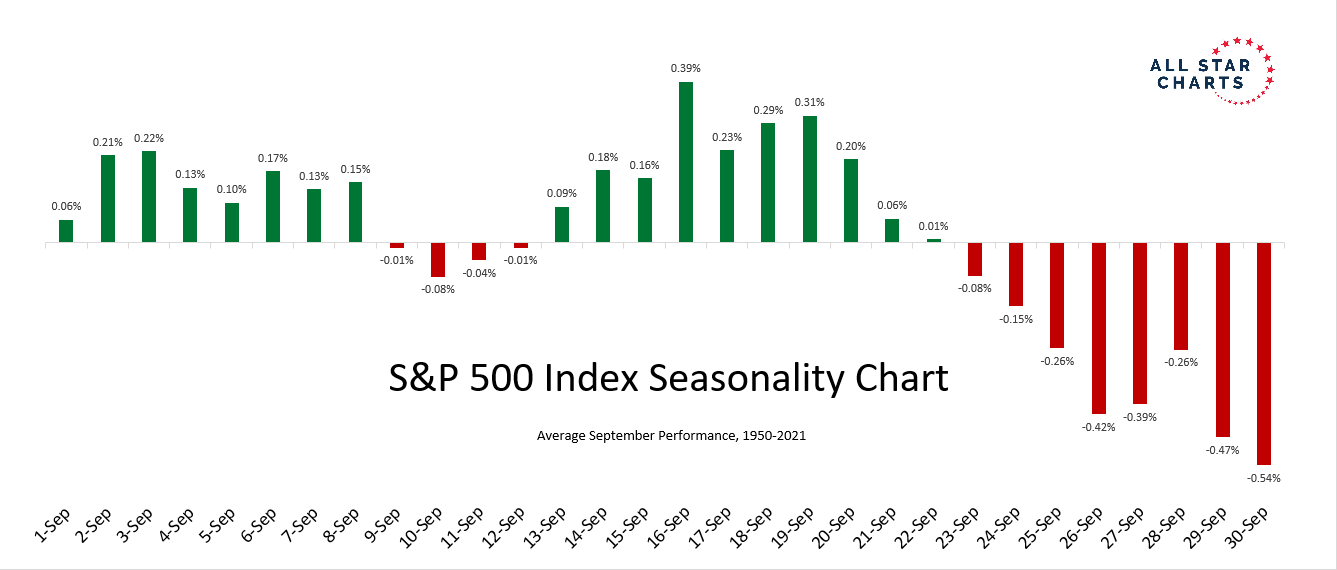 S&P 500 - průměrný vývoj v září