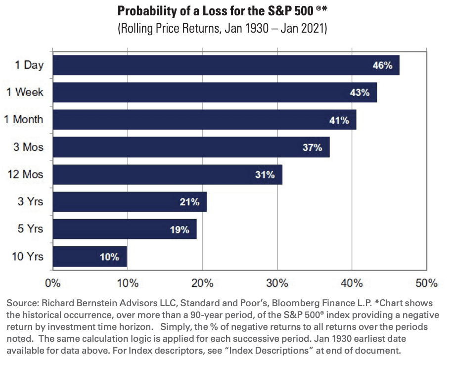 S&P 500 - pravděpodobnost nominální ztráty v jednotlivých časových horizontech