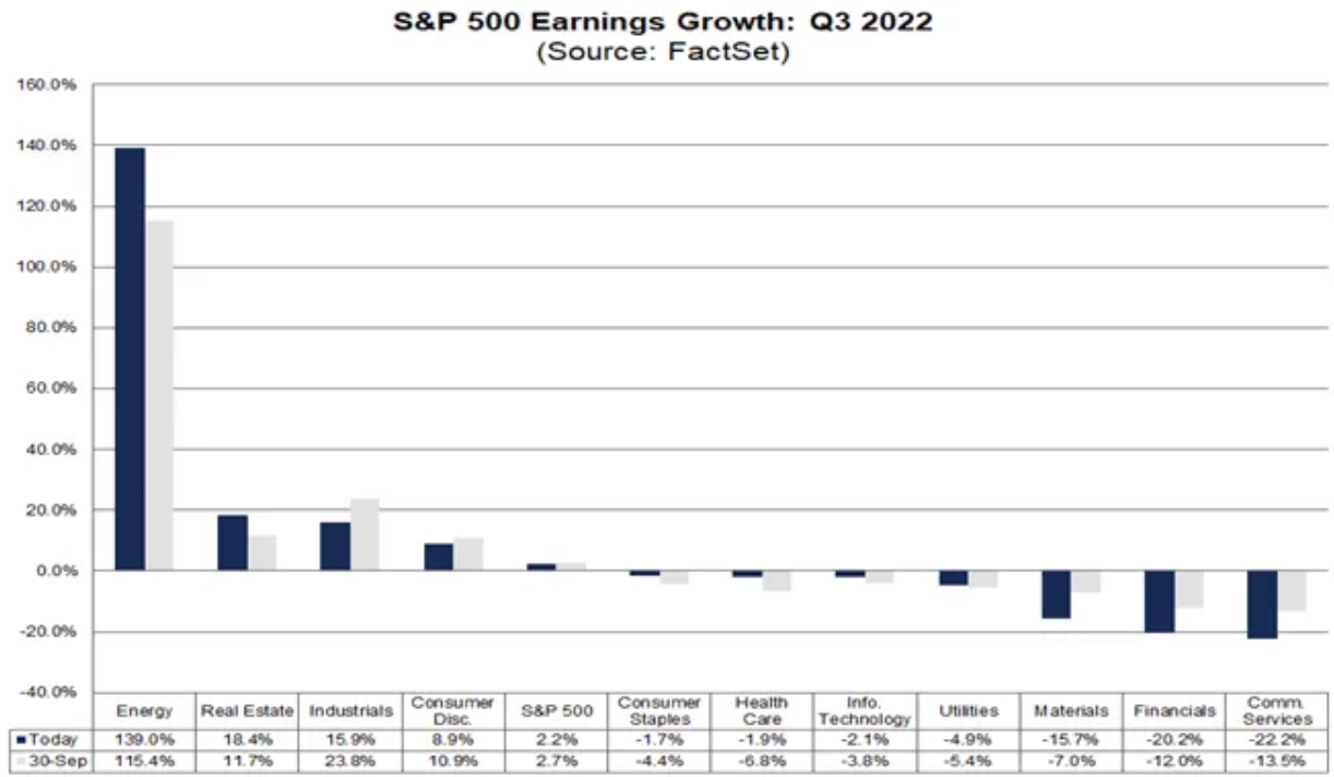 S&P 500 - růst EPS 3Q2022