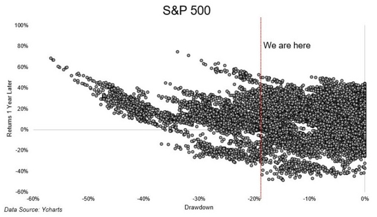 S&P 500 - roční výkonnost po jednotlivých mírách poklesů z maxima