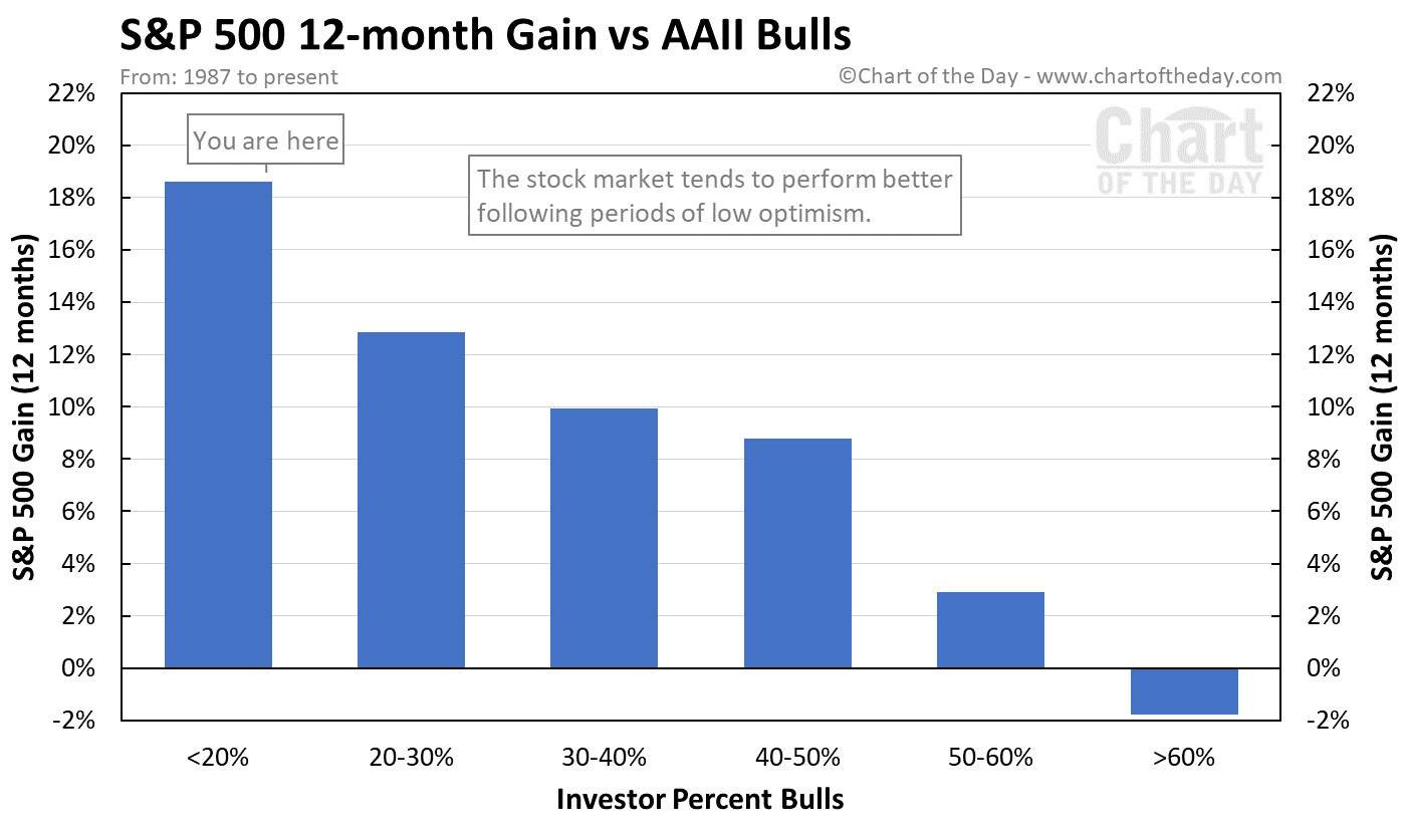 S&P 500 - roční zhodnocení po dosažení určitého podílu býků v rámci průzkumu AAII