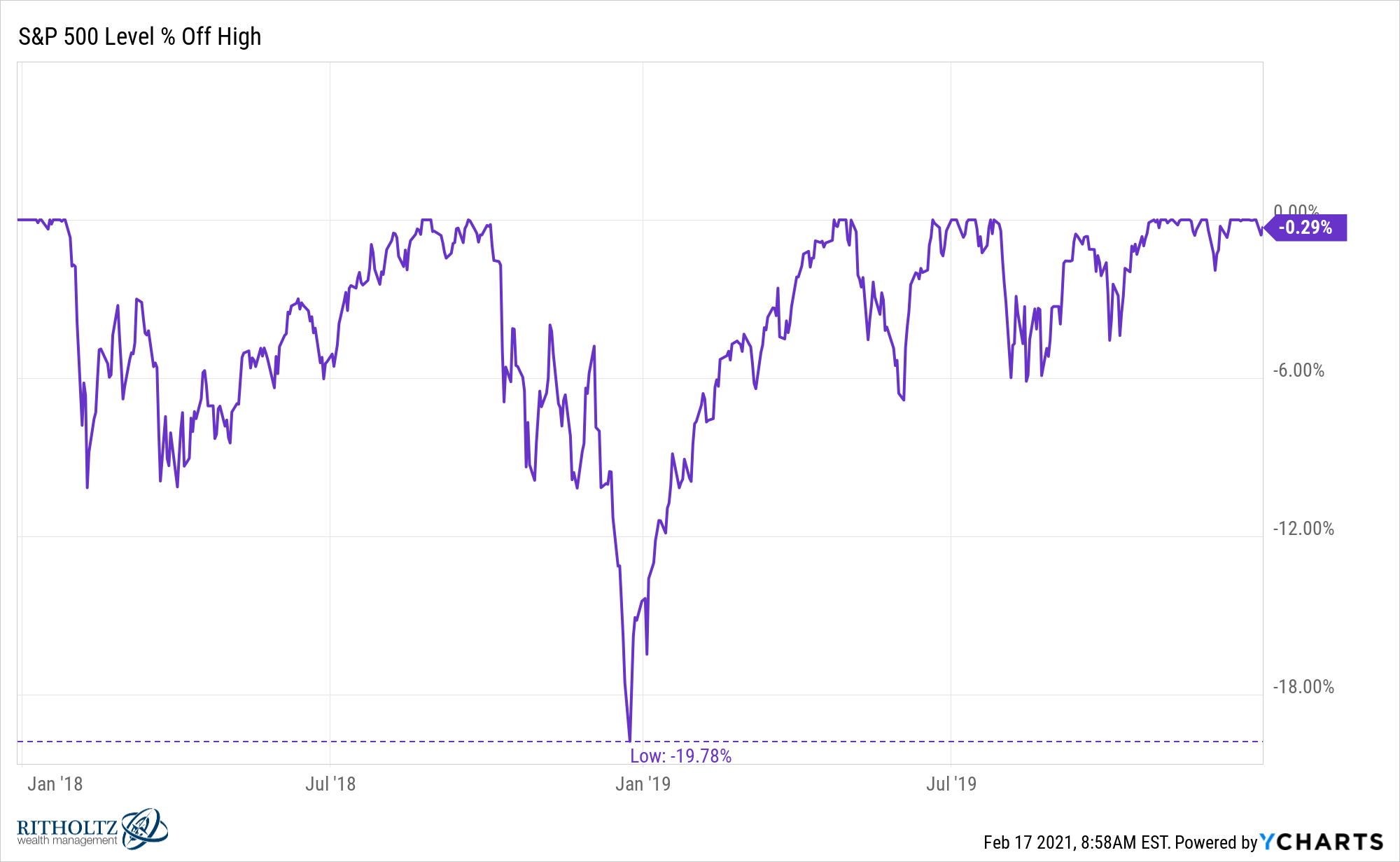 S&P 500 - sesun z maxim na podzim 2018