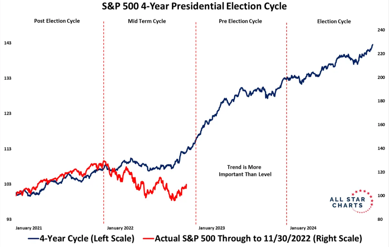 S&P 500 - současný růst cen akcií je v souladu s historickým vývojem v rámci prezidentských cyklů