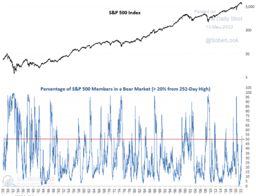 S&P 500 - více než polovina titulů v medvědím trendu