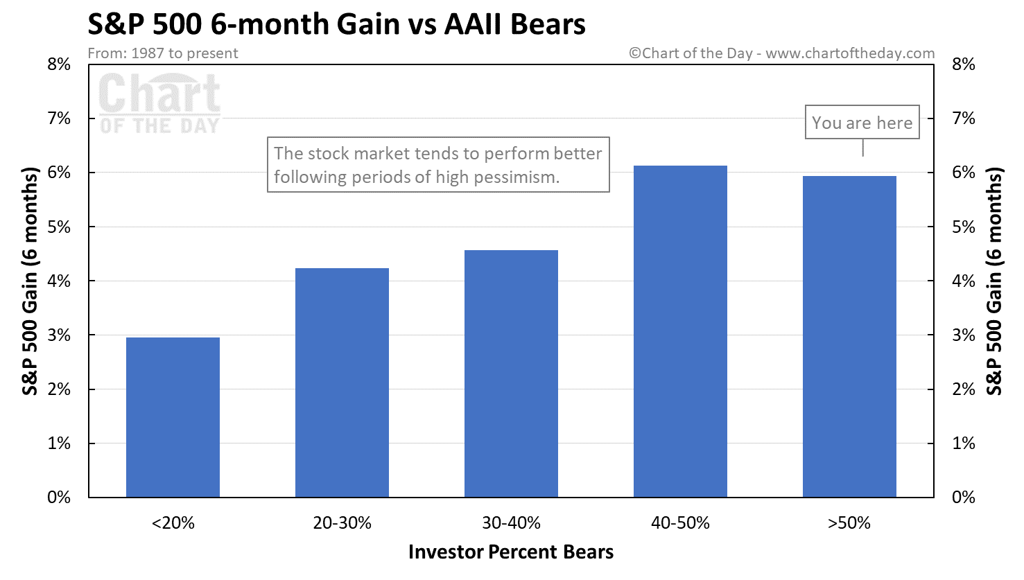 S&P 500 - výkonnost 6 měsíců po dosažení určité míry pesimismu v průzkumu AAII