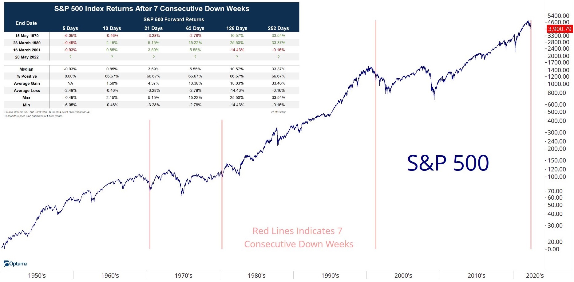 S&P 500 - výkonnost po 7 týdnech poklesů v řadě