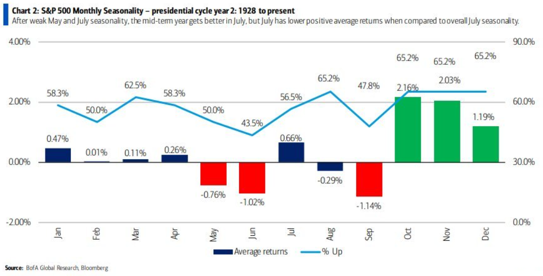 S&P 500 - výkonnost v jednotlivých měsících v letech doplňovacích voleb v USA