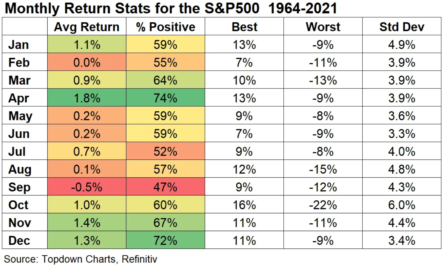 S&P 500 - výkonnost v jednotlivých měsících