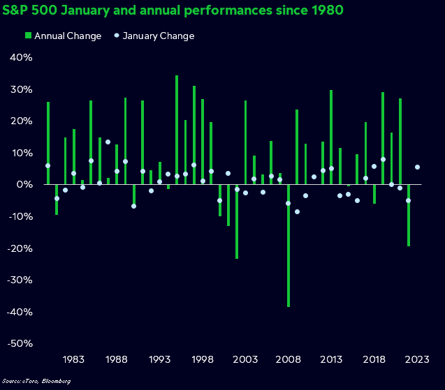 S&P 500 - výkonnost v lednu a za celý rok od roku 1980