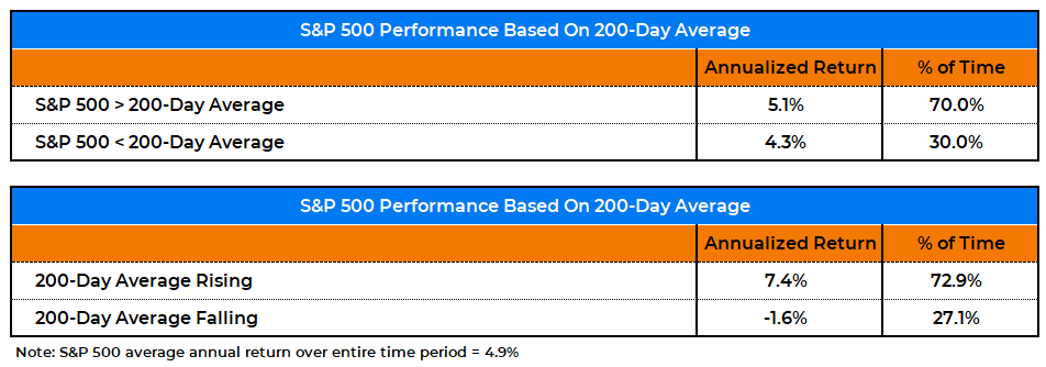 S&P 500 - výkonnost ve vztahu k 200dennímu průměru