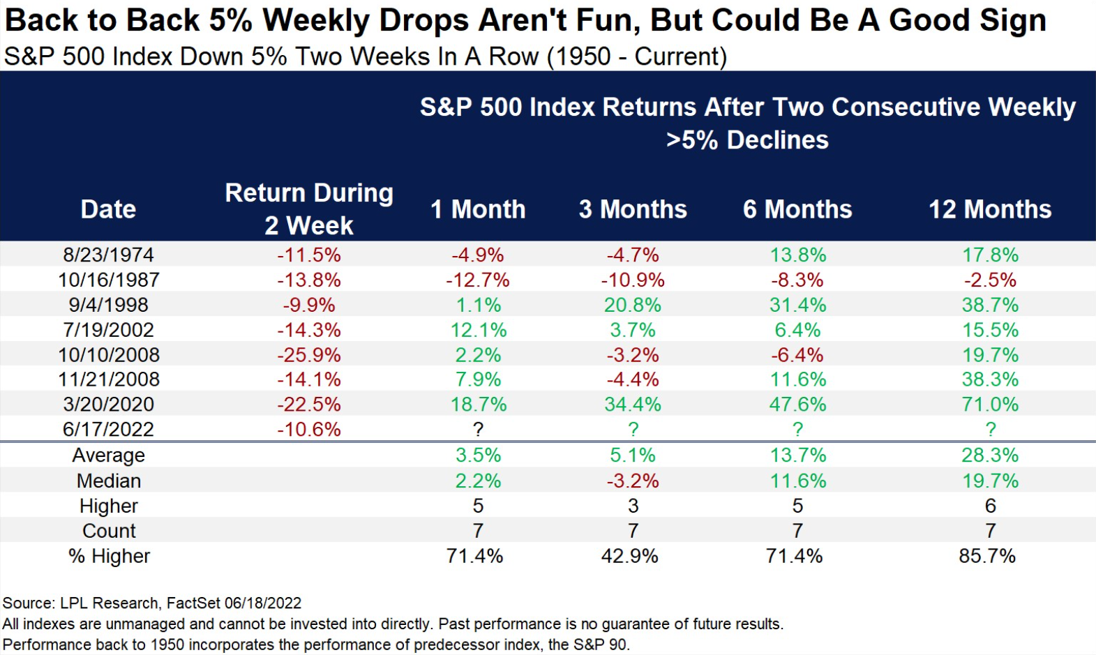 S&P 500 - vývoj po dvou týdnech alespoň pětiprocentních poklesů v řadě