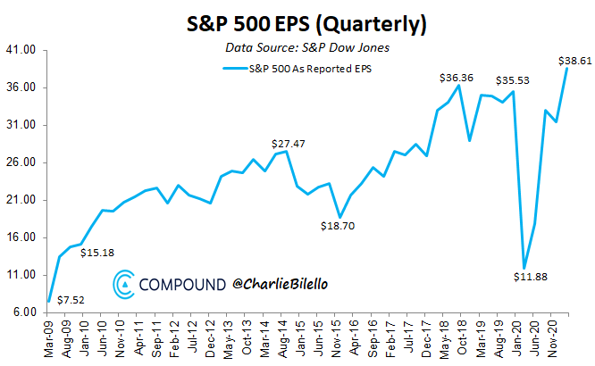 S&P 500 - zisky na akcii jsou na vrcholu