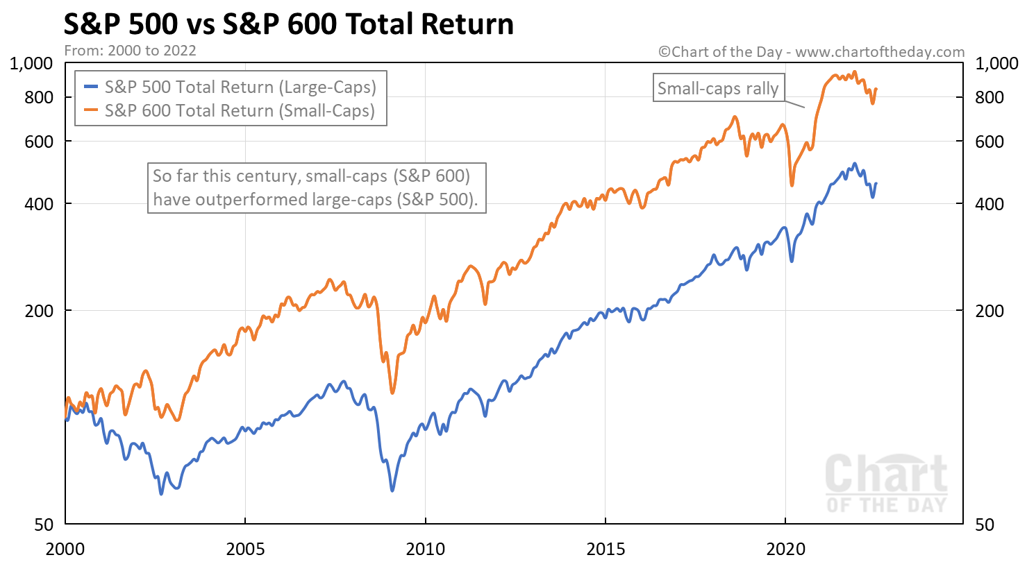 S&P 500 TR vs. S&P 600 TR