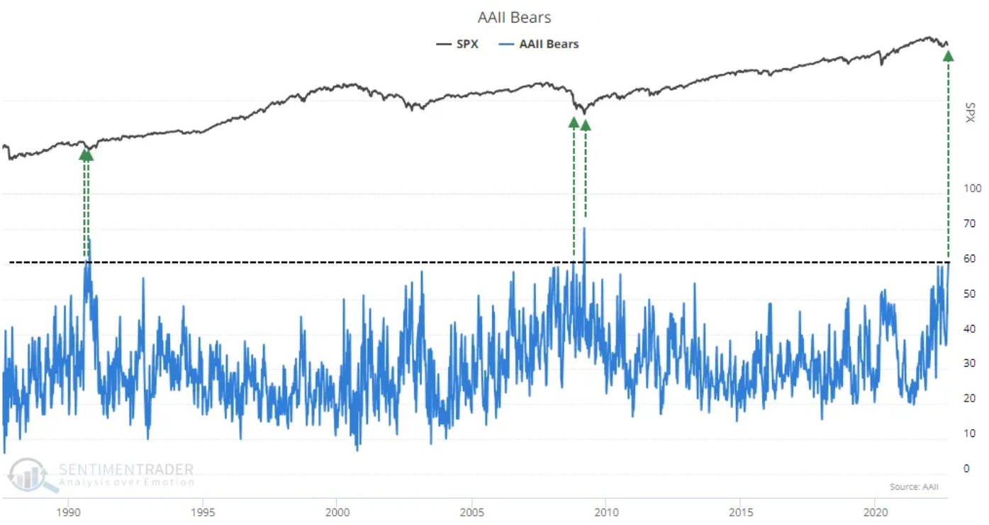 S&P 500 a 60 procent medvědů v průzkumu AAII