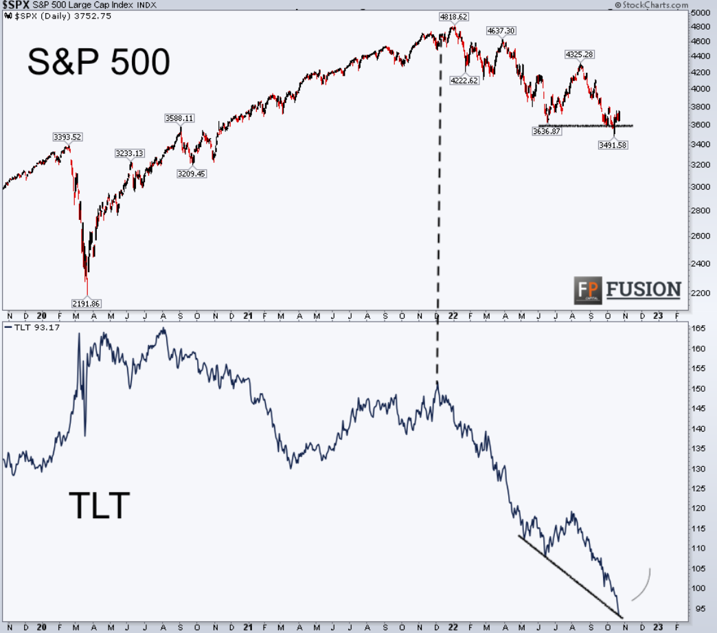 S&P 500 a ETF sledující dlouhodobé americké vládní bondy