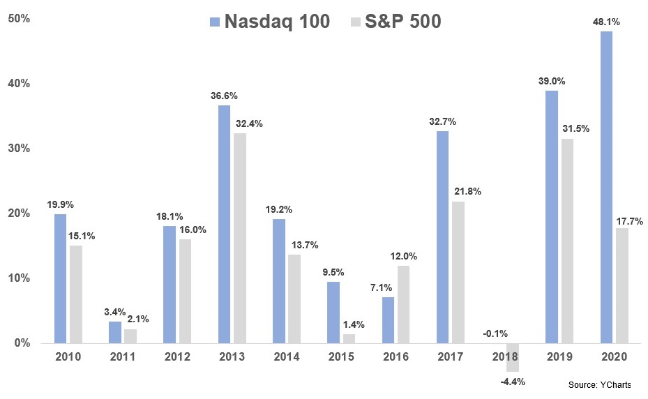 S&P 500 a Nasdaq 100 od roku 2010