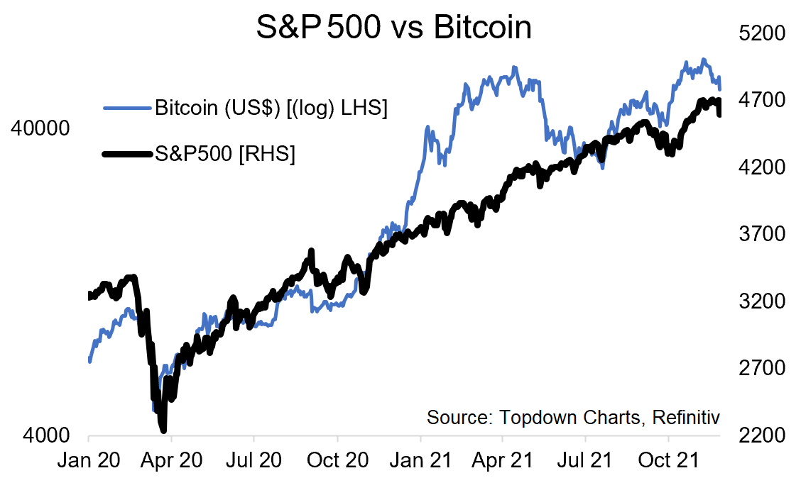 S&P 500 a bitcoin