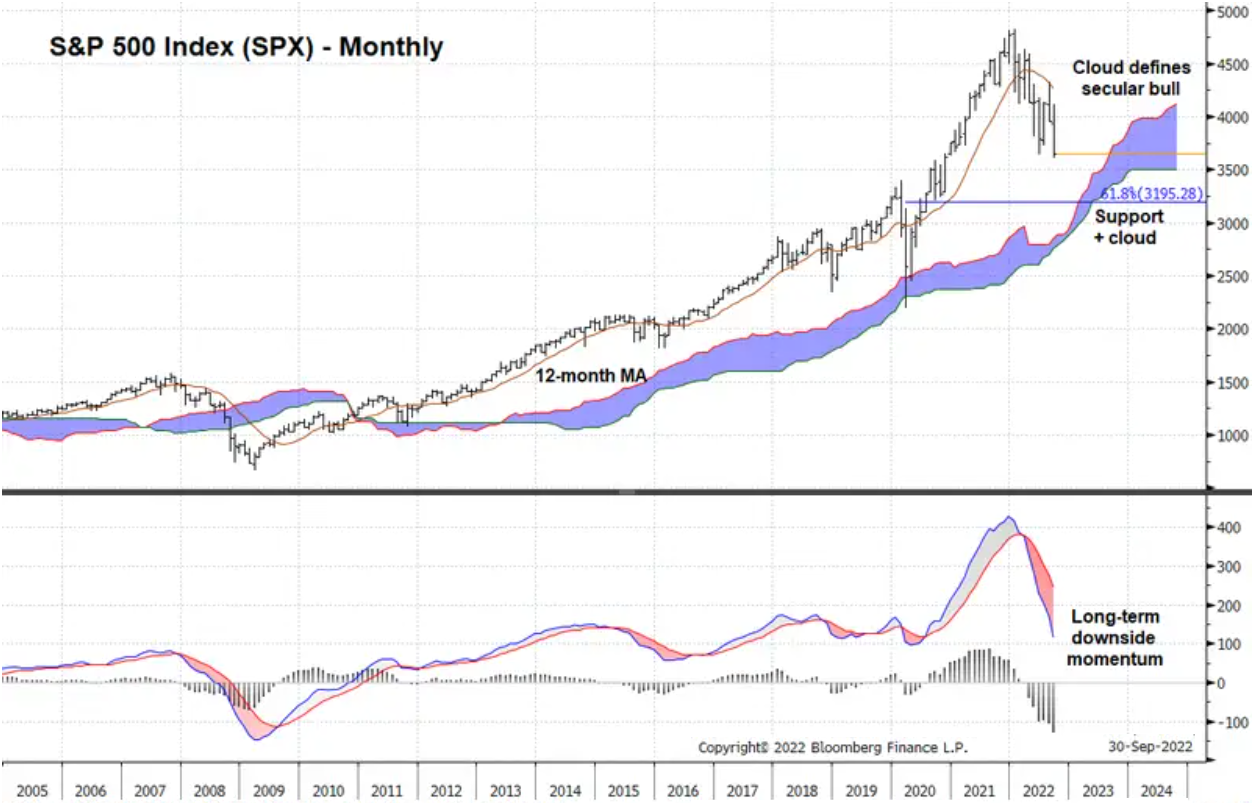 S&P 500 a dlouhodobý růstový trend