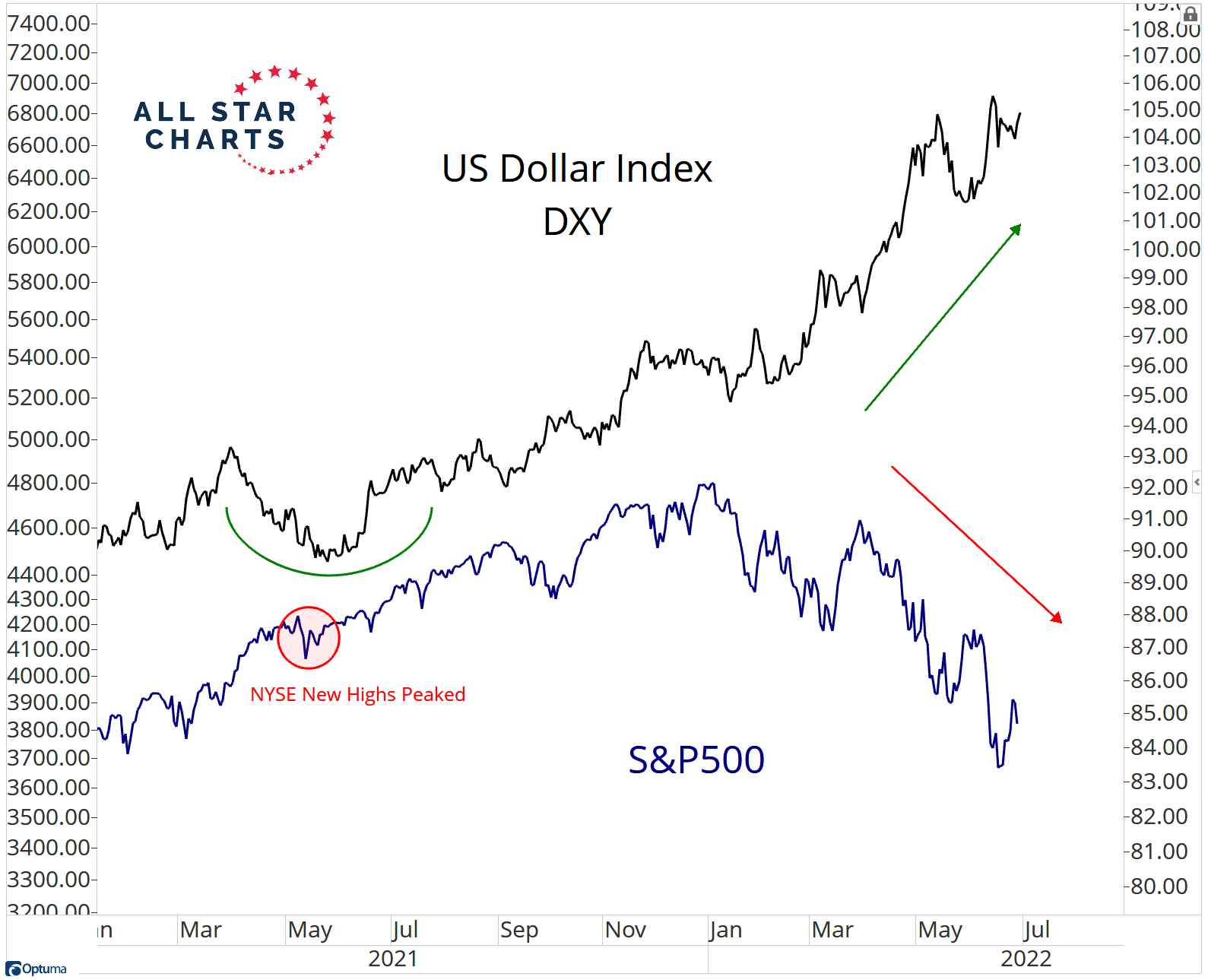 S&P 500 a dolarový index