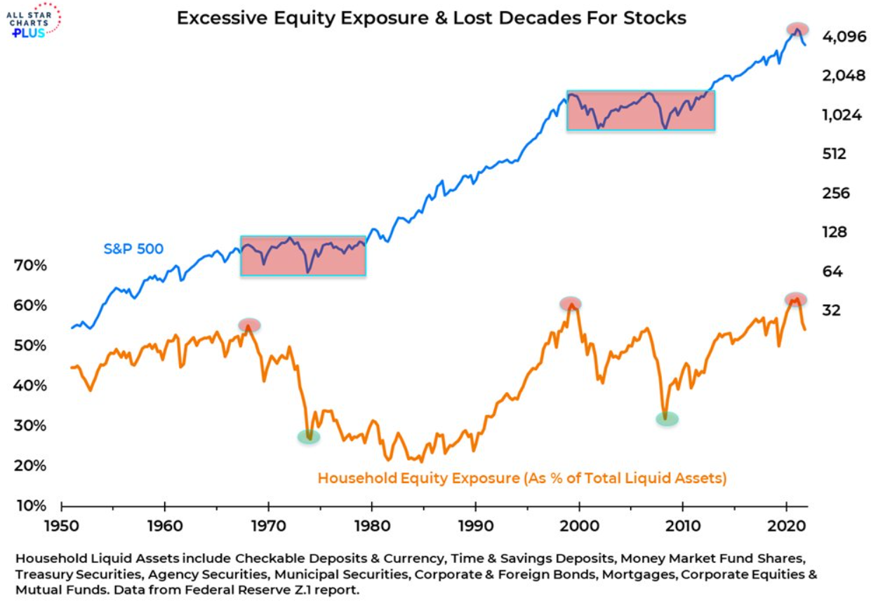 S&P 500 a expozice amerických domácností na akciovém trhu