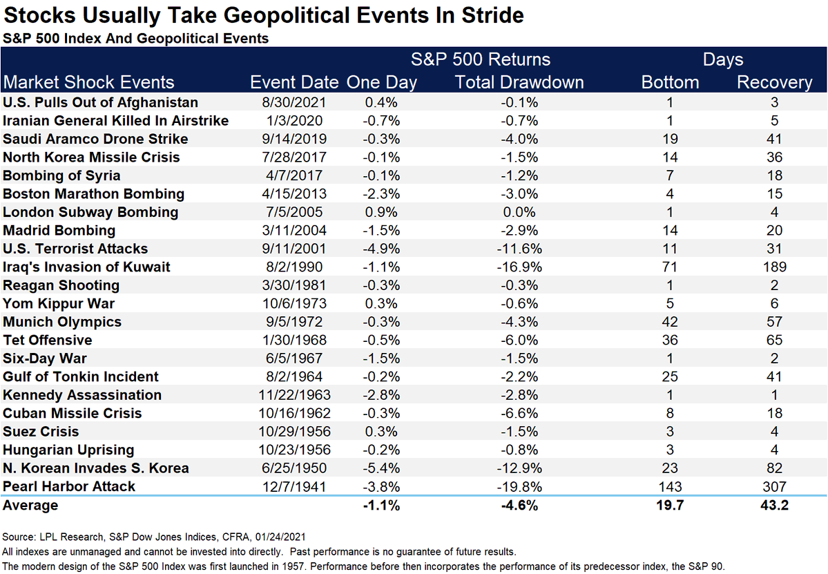 S&P 500 a geopolitické události
