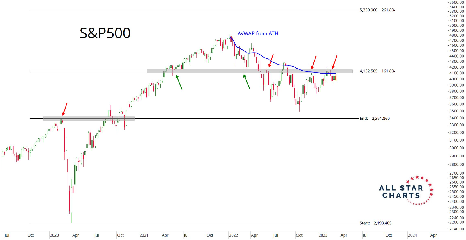 S&P 500 a hladina rezistence na 4 150
