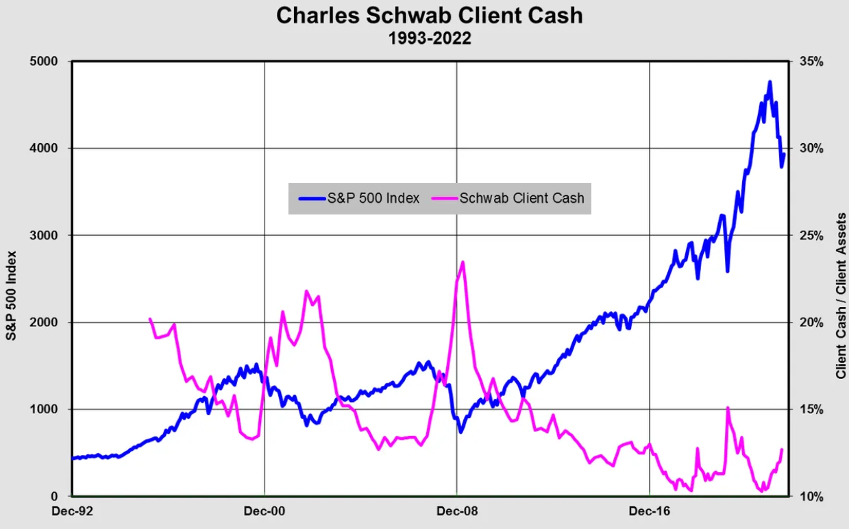 S&P 500 a hotovost v portfoliích klientů Charles Schwab