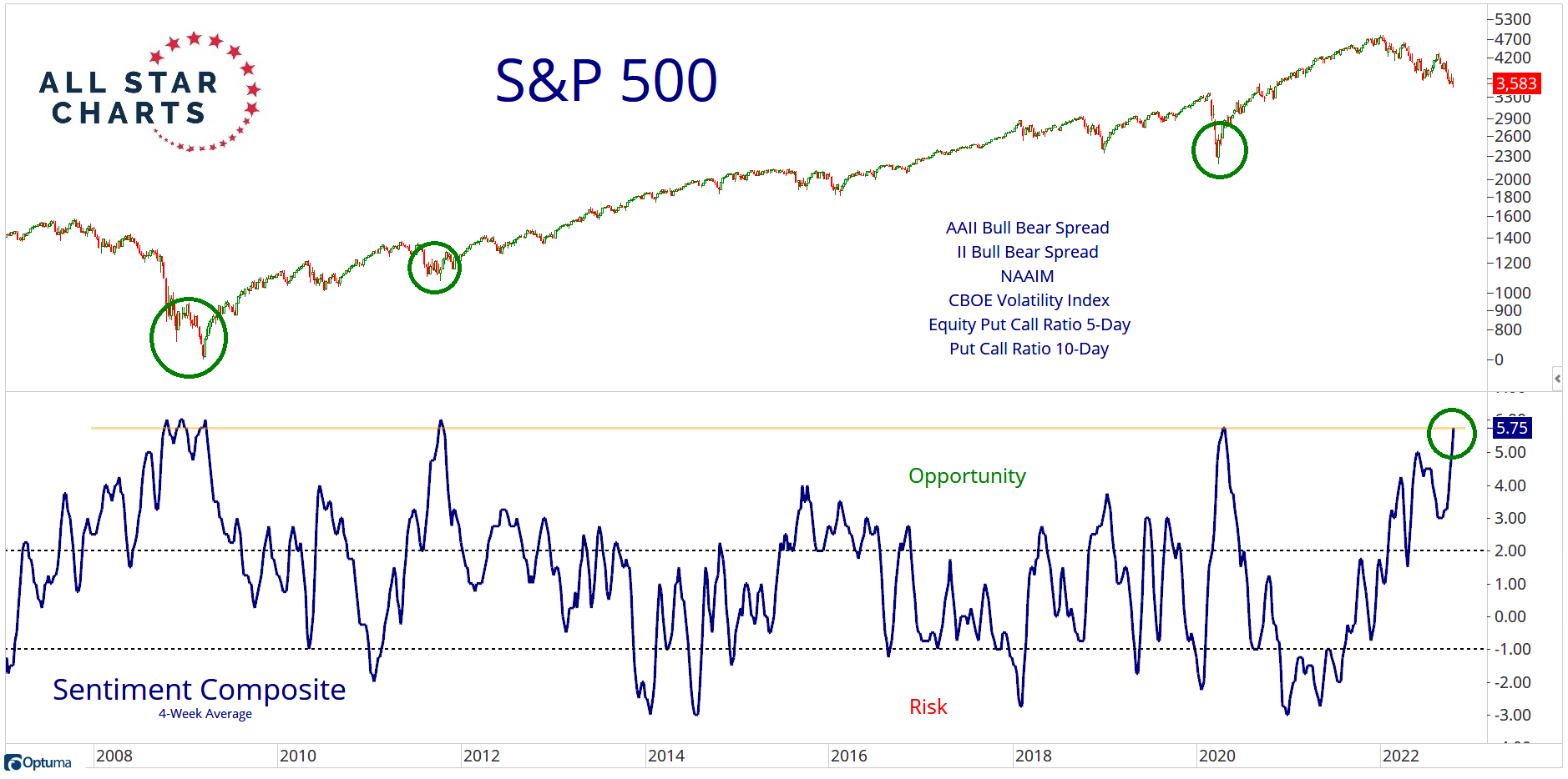 S&P 500 a indikátor nálady na trhu