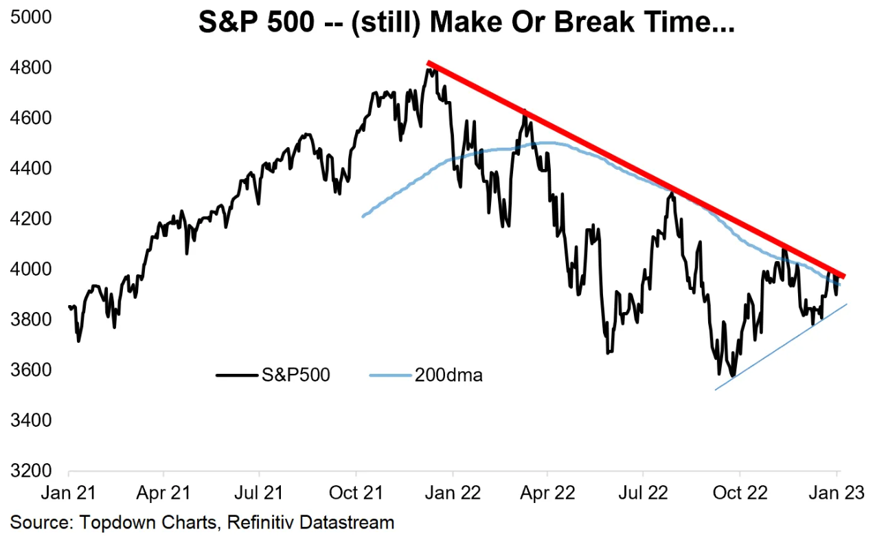 S&P 500 a linie sestupného trendu