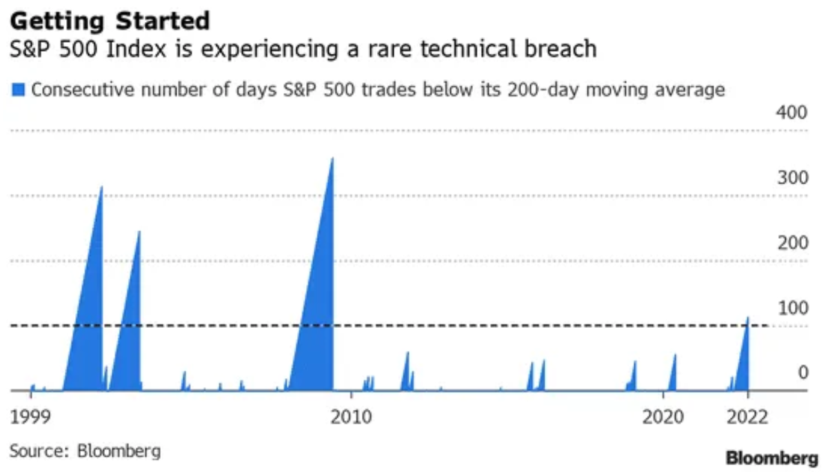S&P 500 a nejdelší série obchodních dnů pod 200denním průměrem od finanční krize