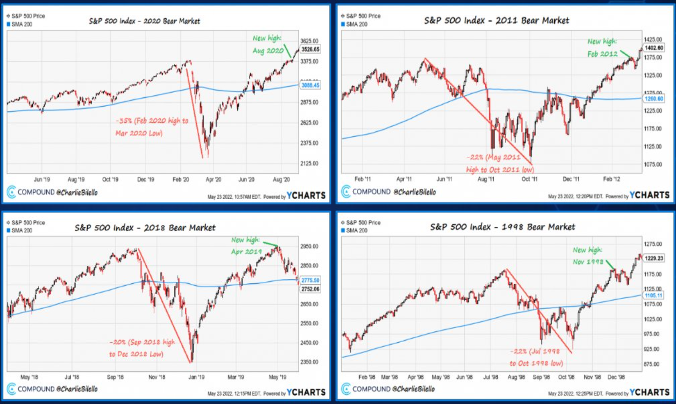 S&P 500 a oživení po medvědích trendech