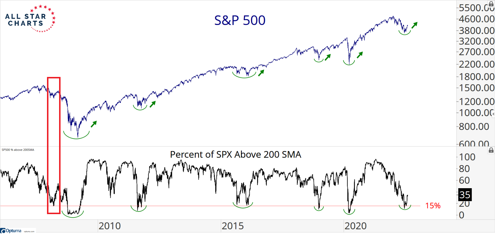 S&P 500 a podíl titulů nad 200denním průměrem