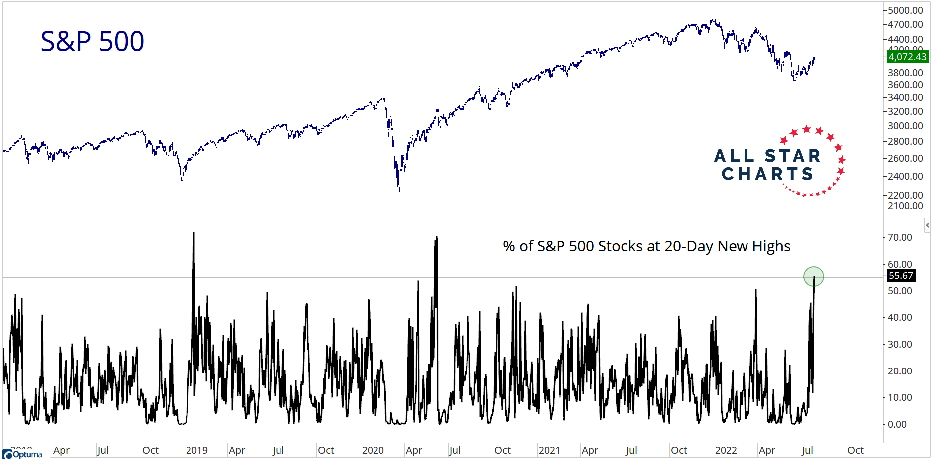 S&P 500 a podíl titulů nad 20denním maximem