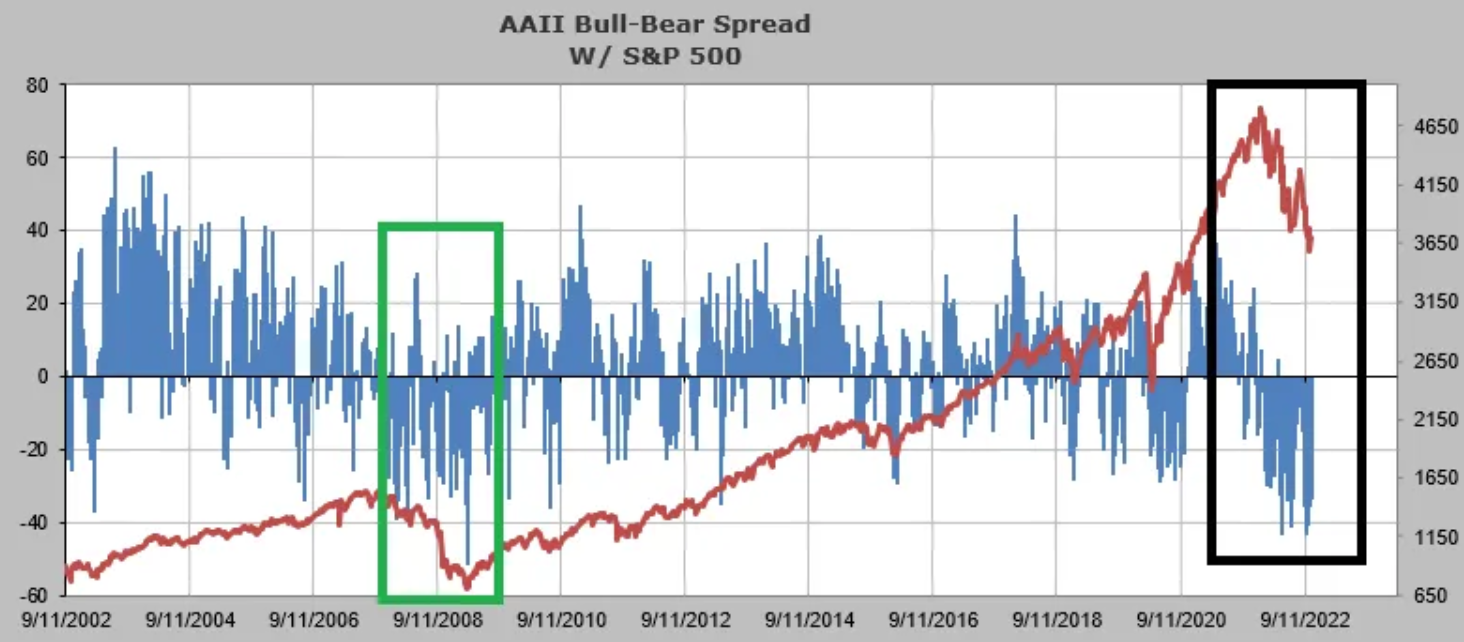 S&P 500 a poměr býků a medvědů mezi americkými individuálními investory