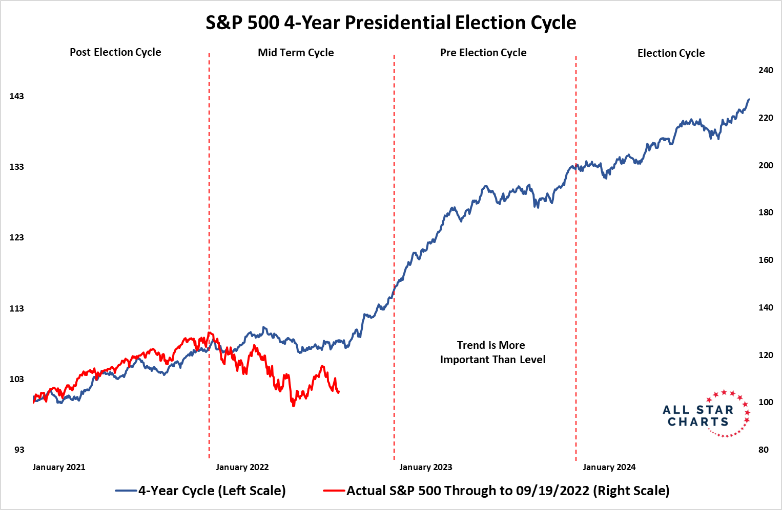 S&P 500 a prezidentský cyklus