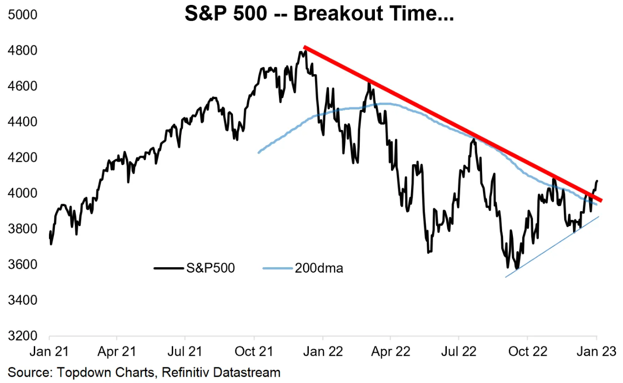 S&P 500 a proražená linie sestupného trendu