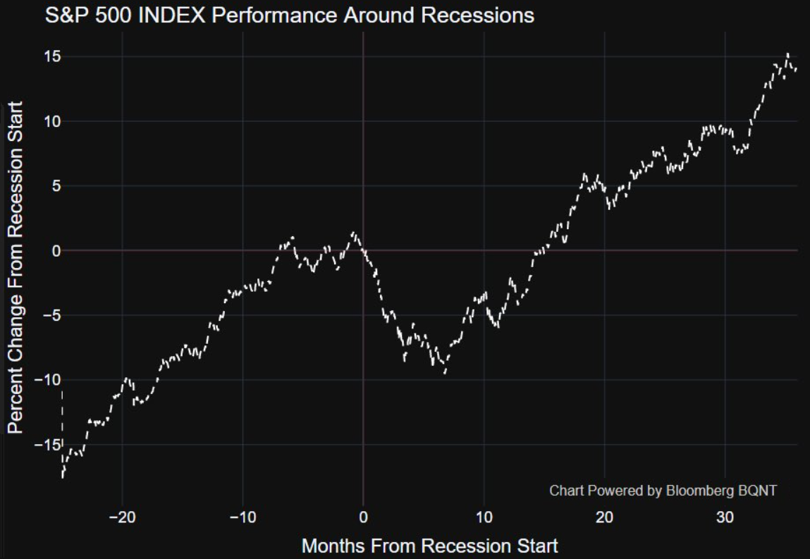 S&P 500 a recese