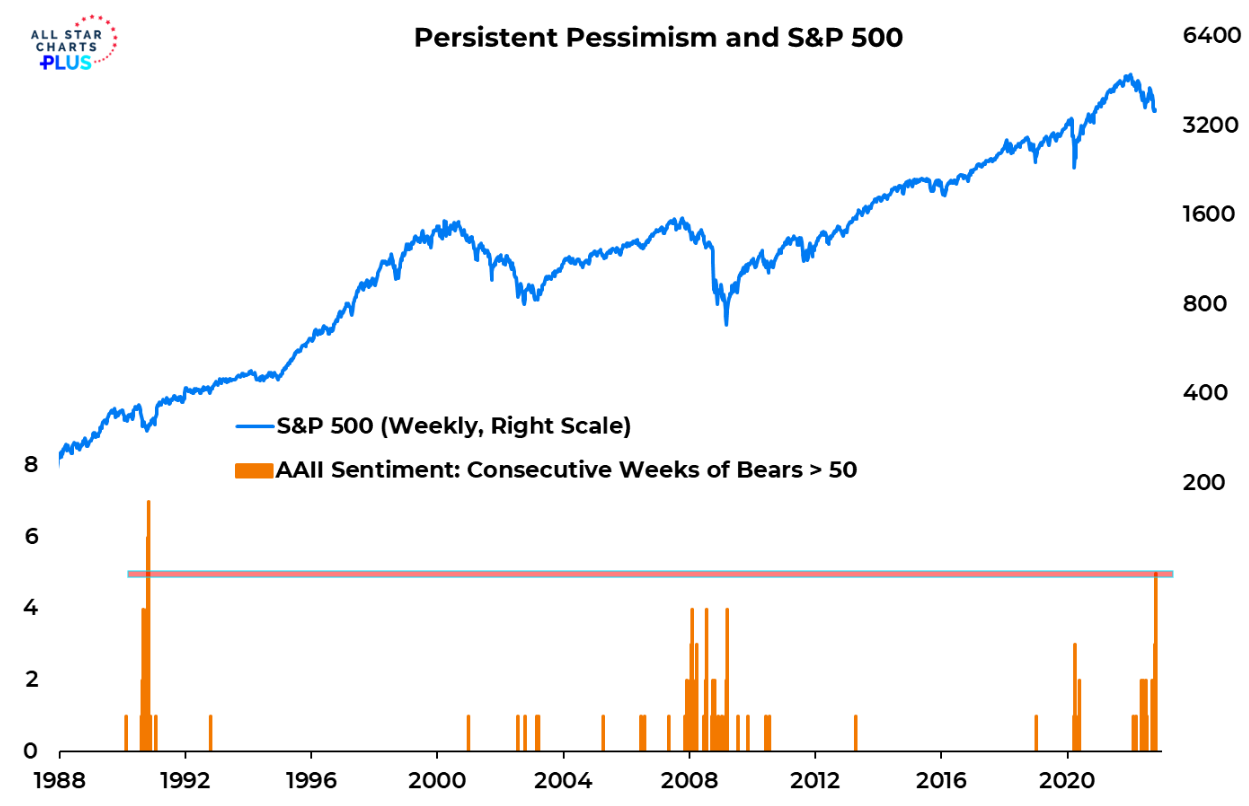 S&P 500 a série týdnů s podílem medvědů AAII nad 50 %