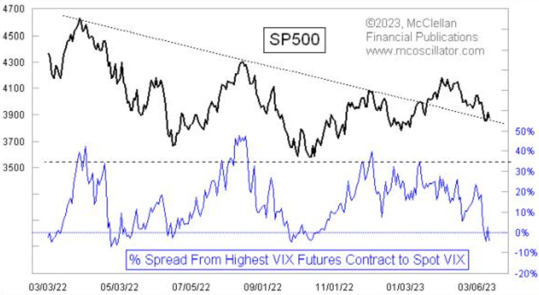 S&P 500 a spread nejvýše obchodovaného kontraktu na VIX a samotného indexu VIX