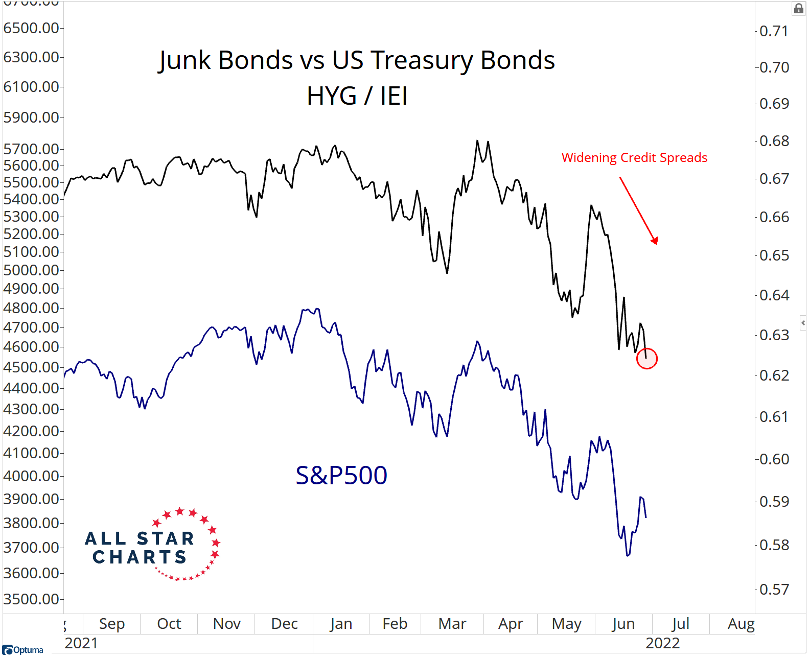 S&P 500 a spready výnosů JUNK dluhopisů v USA vůči výnosům vládních bondů USA