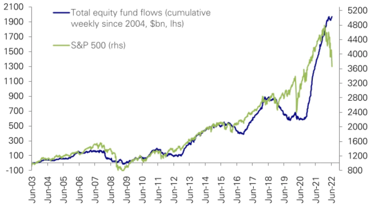 S&P 500 a toky peněz v akciových podílových fondech