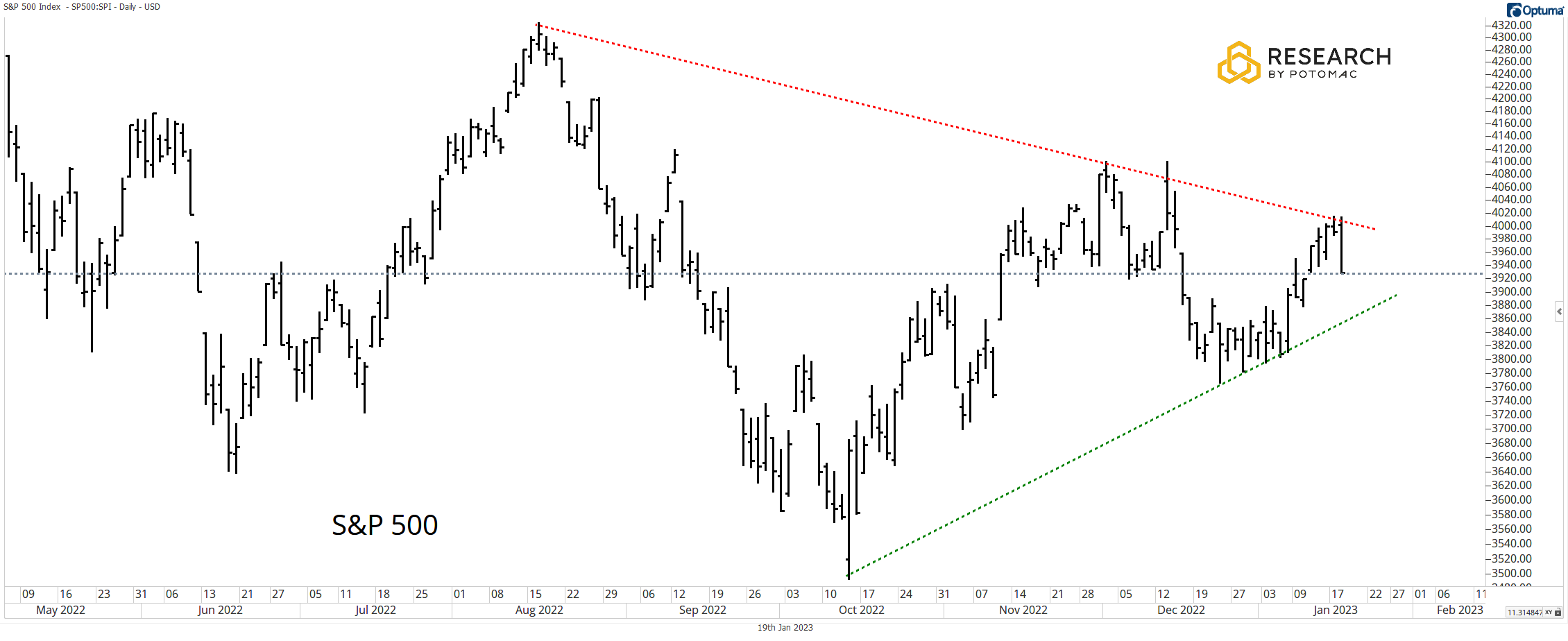 S&P 500 a trojúhelníková formace