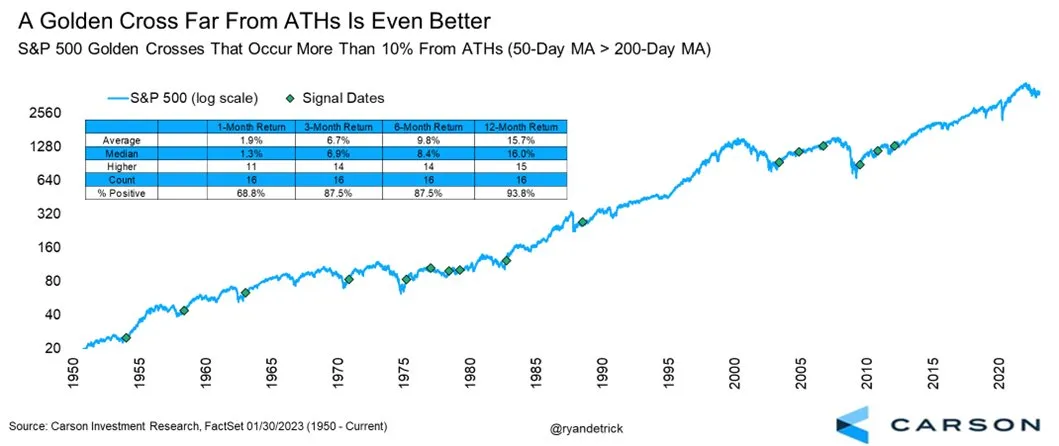 S&P 500 a zlaté kříže alespoň 10 % pod historickým maximem