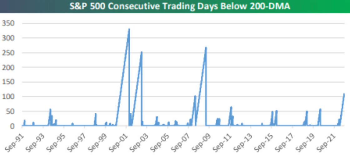 S&P 500 je 112 dnů pod 200denním průměrem